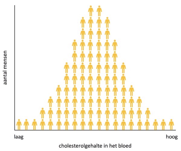 Cholesterolverdeling1